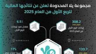 Yalla Group Reports Strong Q1 Revenue Growth