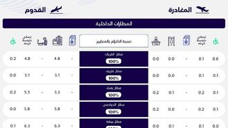 تقرير أداء المطارات الصادر عن الهيئة العامة للطيران المدني لشهر مايو 2025