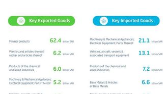 Non-Oil Exports Rise To SAR 28.4 Billion