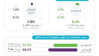 معدل البطالة في السعودية يصل إلى 2.8%