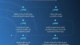 الاحتفال بمرور 65 عامًا على العمل الإحصائي