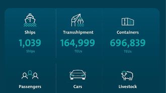 Mawani Sees 18.66% Rise In Container Throughput