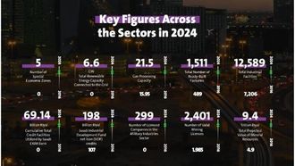 NIDLP Drives Non-Oil GDP Growth To SAR 986 Billion