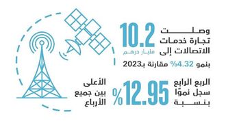 من المتوقع أن يصل حجم تجارة خدمات الاتصالات في الإمارات إلى 10.2 مليار درهم