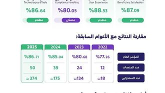 تم الإعلان عن نتائج مؤشر نضج التجربة الرقمية لعام 2025