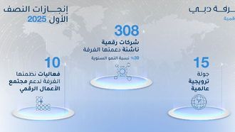 دعم 308 شركة ناشئة رقمية في دبي