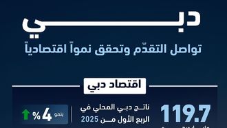 Dubai GDP Grows To AED 119.7 Billion In Q1