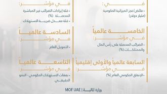 UAE Ranks 16th In Government Support Index