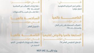 الإمارات تحقق المركز السادس عشر في مؤشر الدعم الحكومي