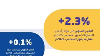 ارتفاع مؤشر أسعار المستهلك في السعودية إلى 2.3% في أغسطس 2025
