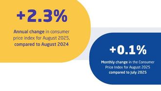 GASTAT: August CPI Increases To 2.3%