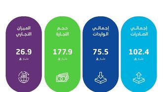 ارتفاع الصادرات السعودية غير النفطية بنسبة 30.4%