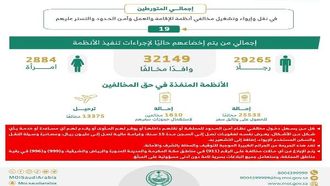 21,638 مُخالفًا تم القبض عليهم في حملات مُشتركة