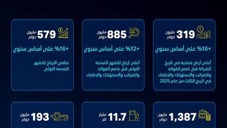 ADNOC Distribution Posts $579 Million Profit