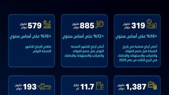 أدنوك للتوزيع تُعلن عن نتائج مالية قوية