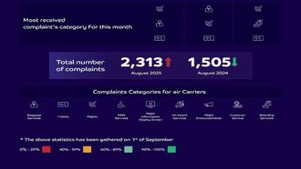 GACA Releases August 2025 Complaint Index