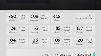 زيارات وزارة الصناعة للرقابة على الجودة في سبتمبر