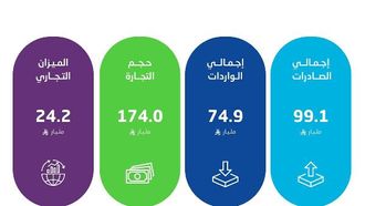 ارتفاع الصادرات غير النفطية في أغسطس 2025