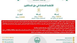 أكثر من 21 ألف شخص تم اعتقالهم بسبب مخالفات الإقامة