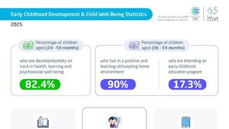 Saudi Children On Track For Healthy Development
