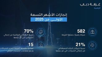 غرفة دبي تدعم 582 شركة ناشئة خلال تسعة أشهر