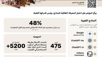 Google Gemini Tops UAE AI Cultural Index