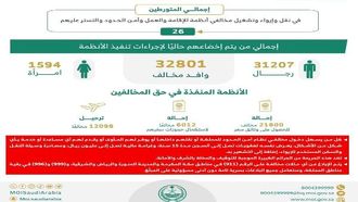 21,647 مُخالفًا تم القبض عليهم في حملات مُشتركة