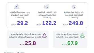 الاقتصاد الرقمي في المملكة العربية السعودية يصل إلى 16% من الناتج المحلي الإجمالي