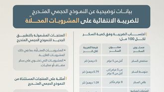 الإمارات العربية المتحدة تُحدّث ضريبة الإنتاج على المشروبات المُحلّاة
