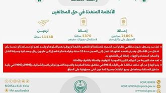 19790 مخالفًا تم القبض عليهم في السعودية