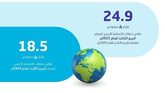 ارتفع الاستثمار الأجنبي المباشر السعودي بنسبة 34.5% في الربع الثالث من عام 2025