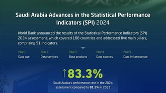 Saudi SPI 2024 Climbs In Rankings