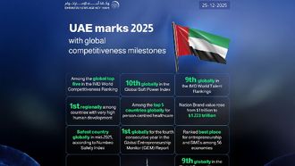 UAE Global Competitiveness 2025 Milestones