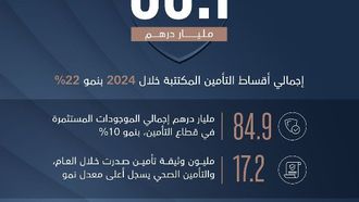 ارتفعت أقساط التأمين في الإمارات العربية المتحدة بنسبة 22% في عام 2024