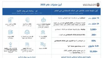 AI-native Abu Dhabi Government 2025 Progress