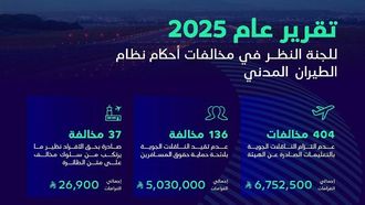 يبلغ إجمالي غرامات GACA 2025 13.8 مليون ريال سعودي