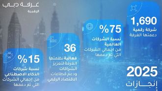 غرفة دبي تدعم 1690 شركة ناشئة