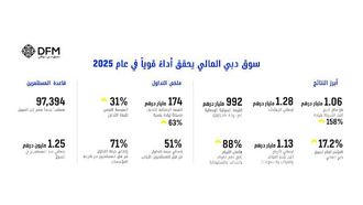 سوق دبي المالي يسجل قفزة في الأرباح بحلول عام 2025