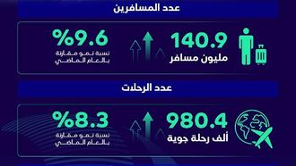 تتوقع المطارات السعودية استقبال 140.9 مليون مسافر في عام 2025