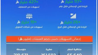بلغت تسهيلات الائتمان للمؤسسات الصغيرة والمتوسطة 447 مليار ريال سعودي في الربع الثالث من عام 2025