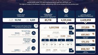 سيستقبل جامع الشيخ زايد الكبير 7 ملايين زائر في عام 2025