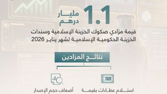 UAE T-Sukuk And T-Bonds Auctions Draw AED5.15bn