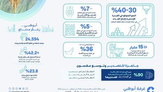 سيصل عدد تراخيص الأغذية والمشروبات إلى 24,594 ترخيصاً في أبوظبي بحلول عام 2025