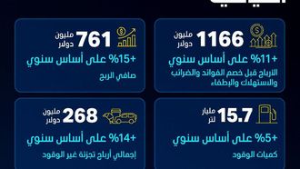 ADNOC Distribution Posts Record 2025 Results