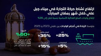 Ramadan Food Imports Rise At Jebel Ali