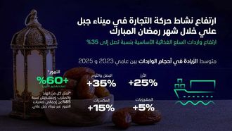 تسريع التجارة الرمضانية في ميناء جبل علي