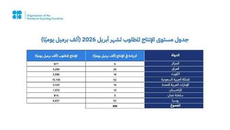 أعادت منظمة أوبك+ العمل بتخفيضات الإنتاج بمقدار 1.65 مليون برميل يومياً