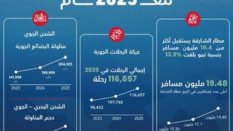 Sharjah Airport Hits 19.4M Passengers In 2025