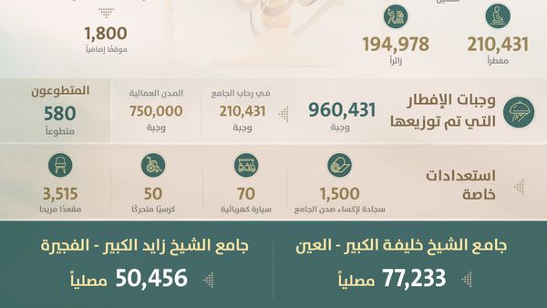 Sheikh Zayed Grand Mosque Welcomes Over Half a Million Visitors