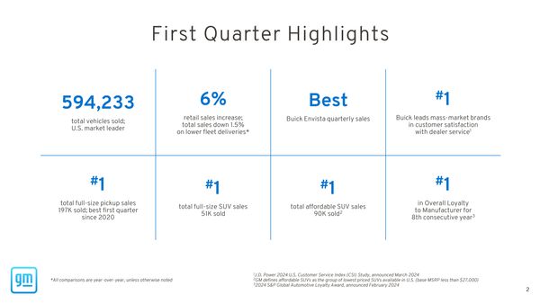 GM's Strong Start in US Q1 Sales